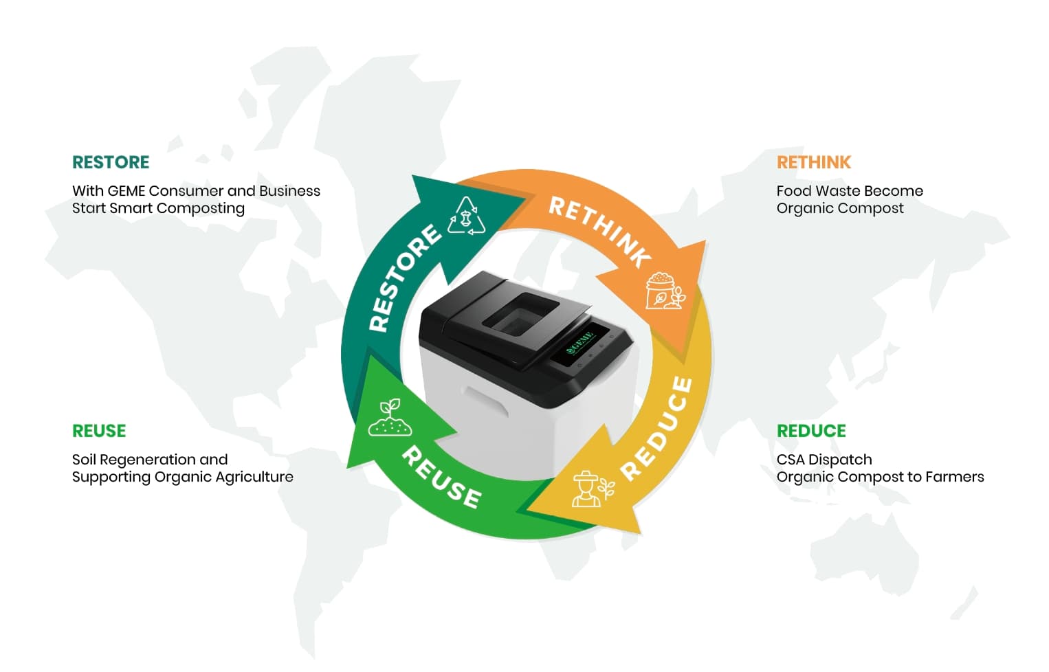 Processus de Recyclage du Compost GEME