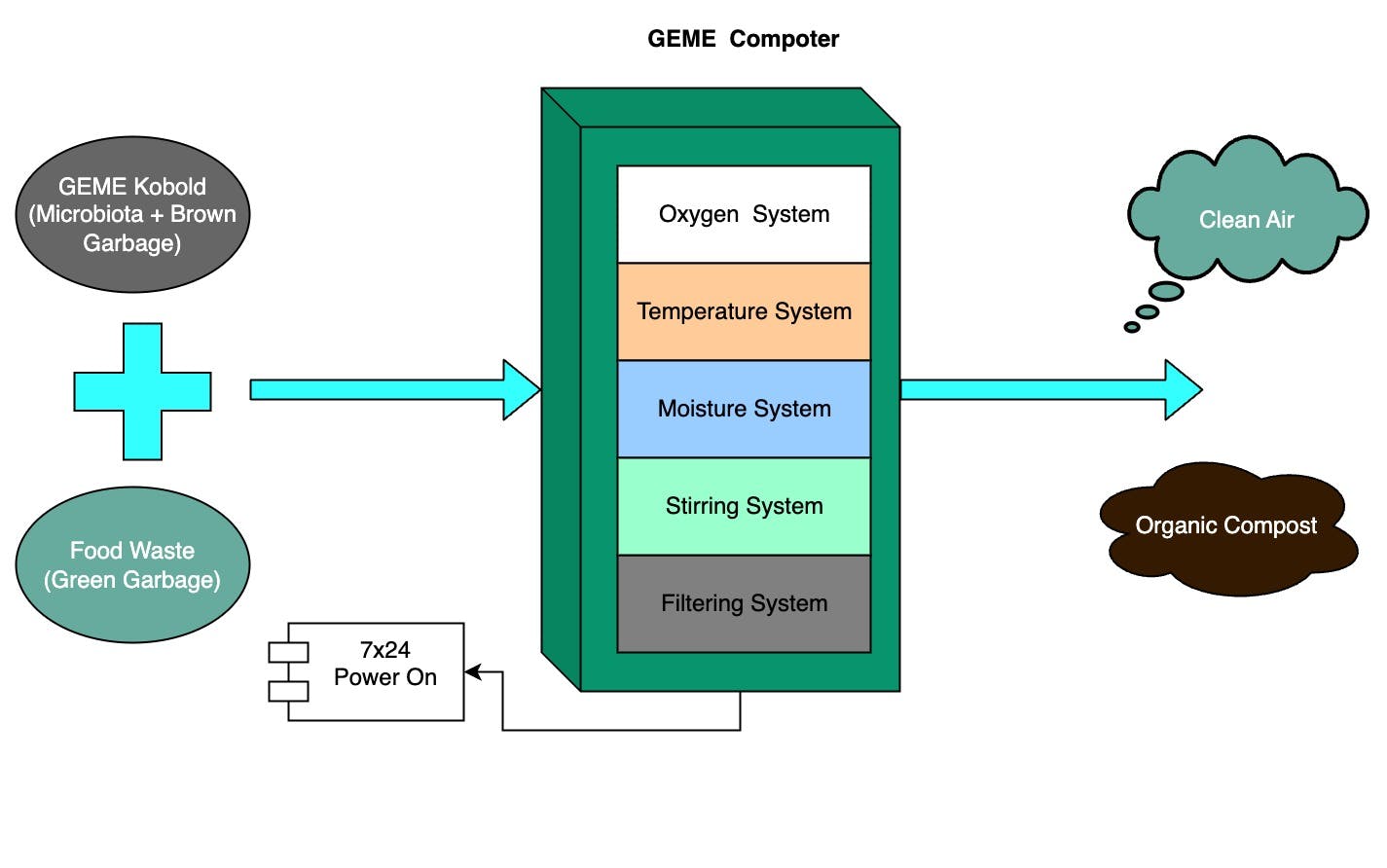 GEME Komposter Arbeitsdiagramm