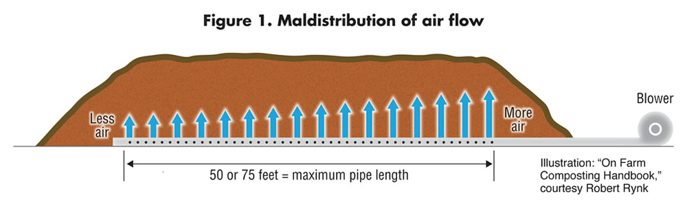 Compost Pile Airflow